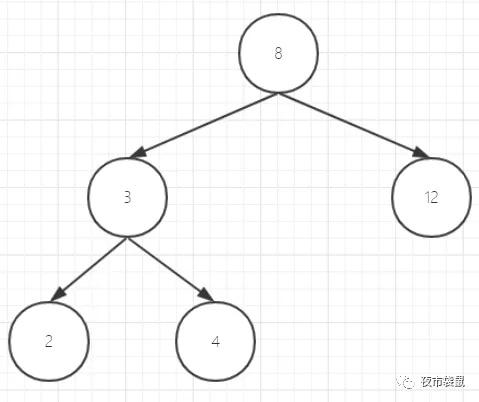 mysql索引的原理 mysql中索引的工作原理_子节点_03