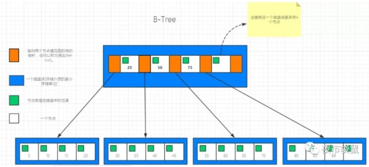 mysql索引的原理 mysql中索引的工作原理_子树_04