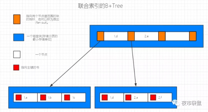 mysql索引的原理 mysql中索引的工作原理_mysql索引的原理_08