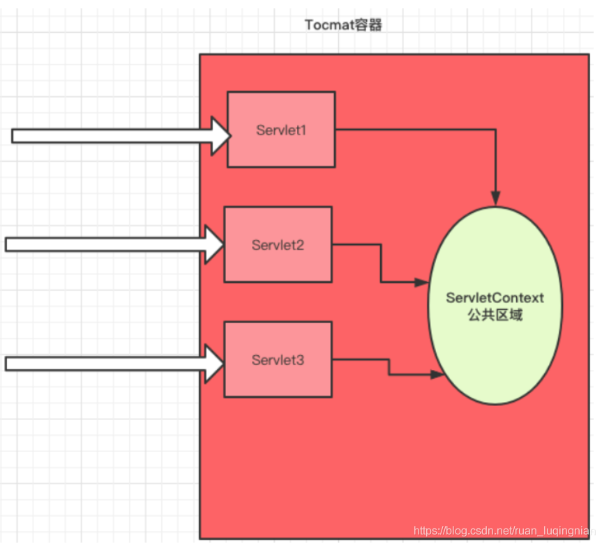 java上下游 javaweb上下文_java上下游