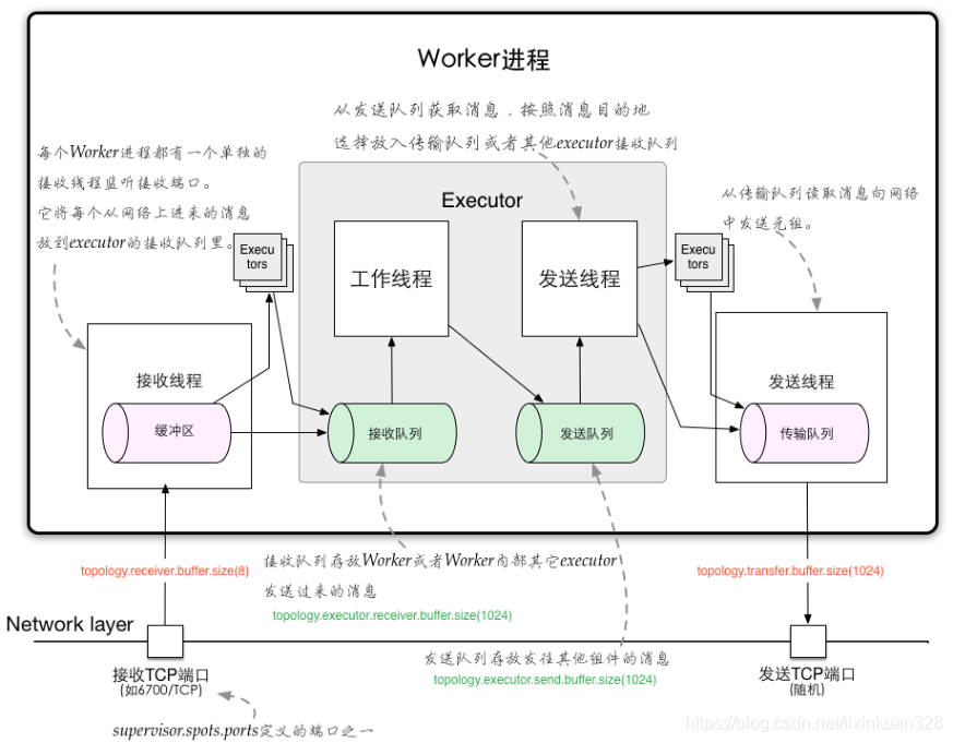 storm 框架 storm 架构与原理_数据