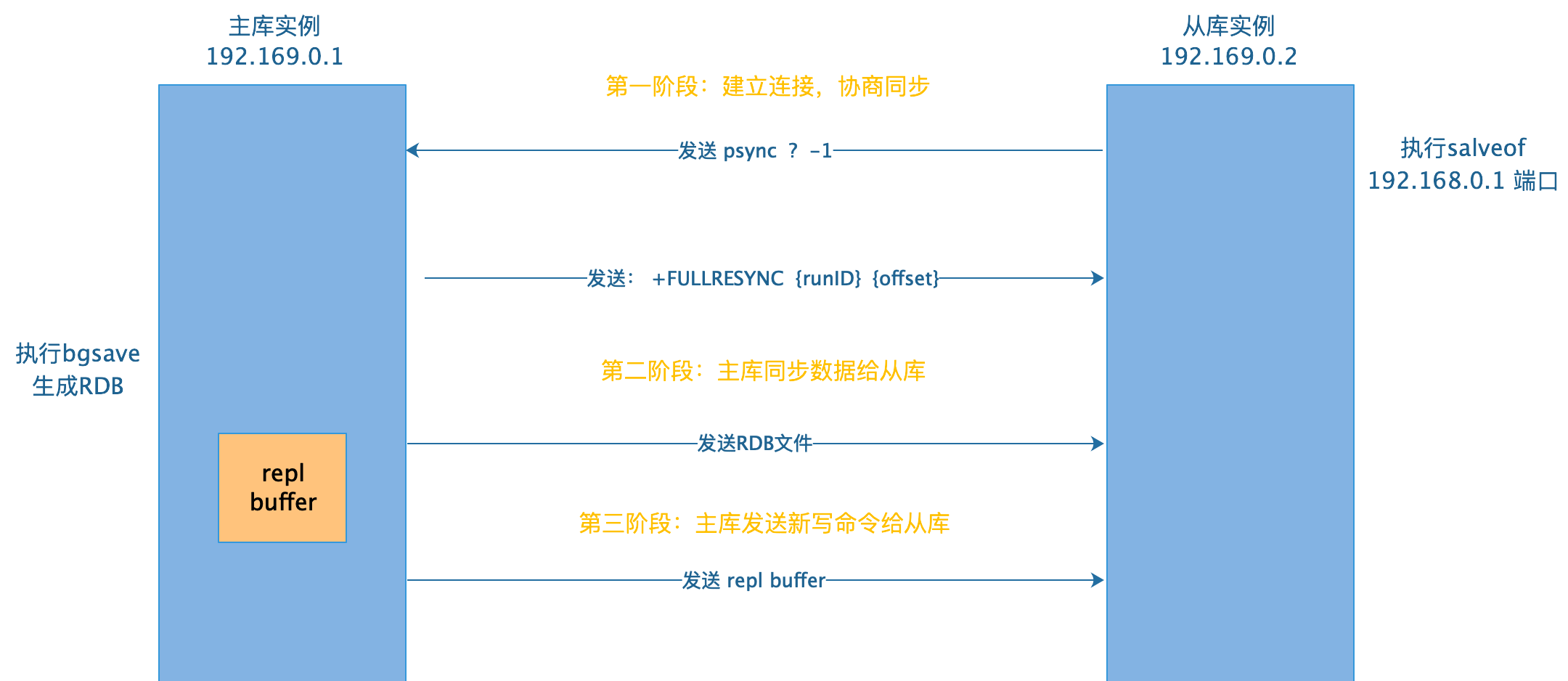 redis集群模式主节点故障 redis集群主从节点_redis_02