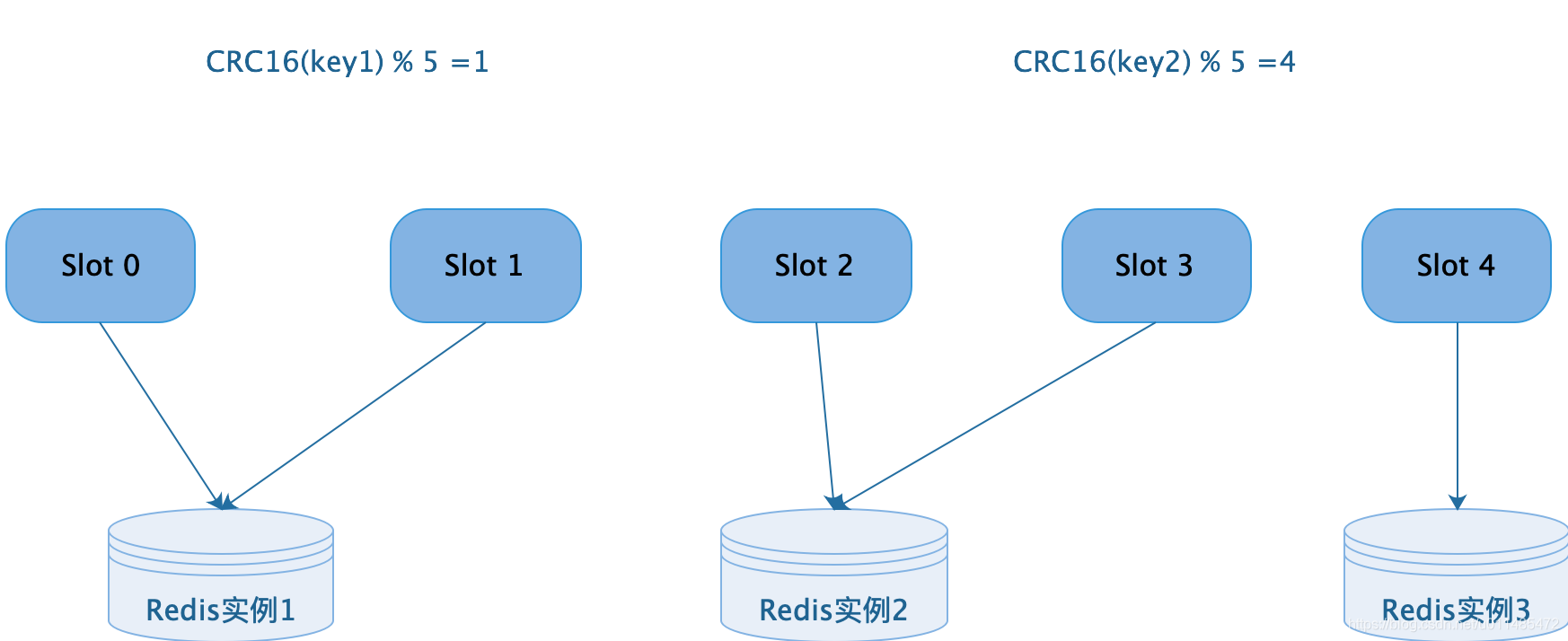 redis集群模式主节点故障 redis集群主从节点_Redis_07