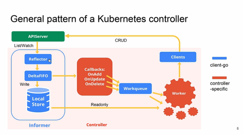 kubernetes源码make kubebuilder源码解析_API_02