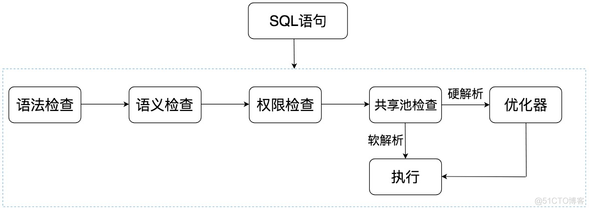 sql server 执行函数语句 sql如何执行语句_java