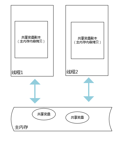 java 多线程时当前线程休眠后的处理机制 java多线程锁机制_运维_03