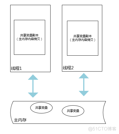 java 多线程时当前线程休眠后的处理机制 java多线程锁机制_数据库_03