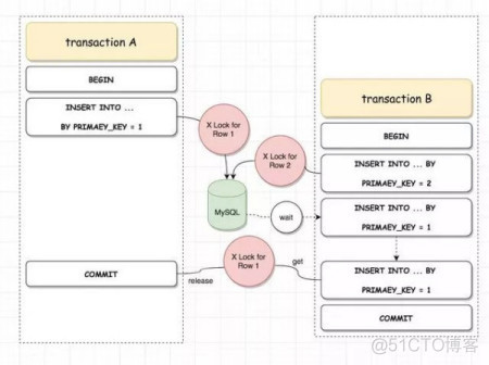 mysql 查询锁等待 信息 mysql锁等待原因_mysql 查询锁等待 信息