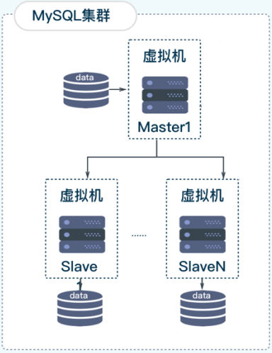 k8s集群安装 mysql主从 k8s搭建mysql主从_MySQL