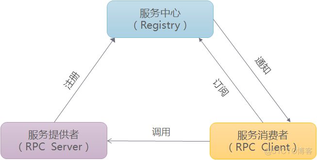 架构选型 分布式微服务优势 分布式微服务架构优点_微服务