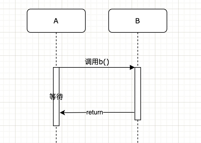 java实现回调函数测试 java回调机制实例_异步