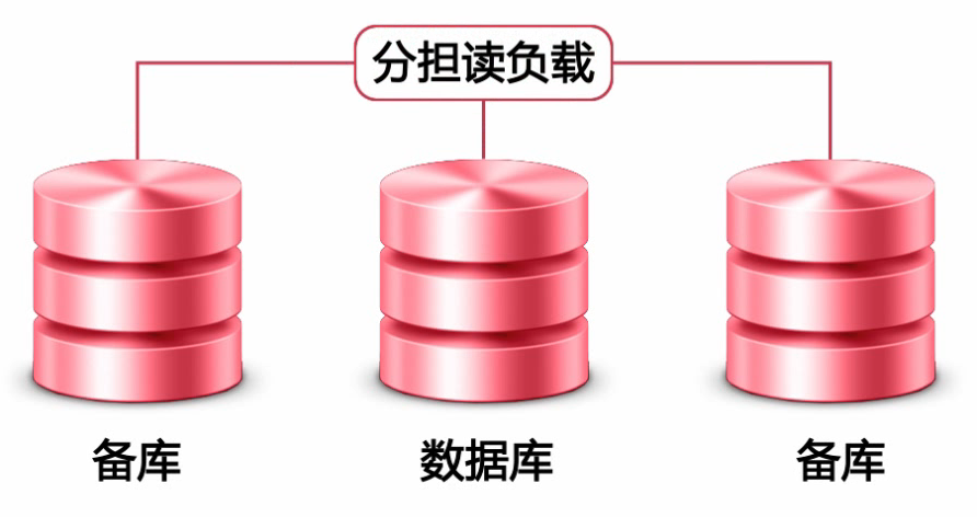 mysql 复制三种模式 mysql中复制的优点_mysql 复制三种模式