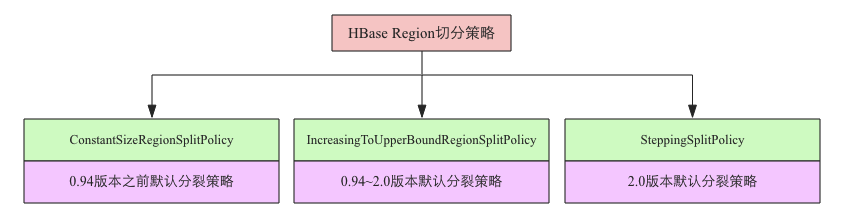 hbase 增量数据 hbase region数量_运维