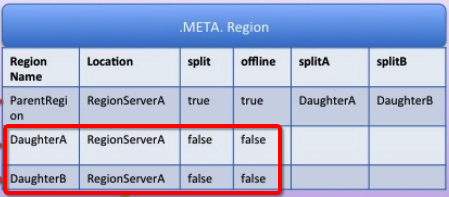 hbase 增量数据 hbase region数量_运维_07