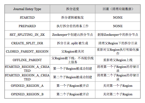 hbase 增量数据 hbase region数量_大数据_08