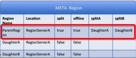 hbase 增量数据 hbase region数量_java_10