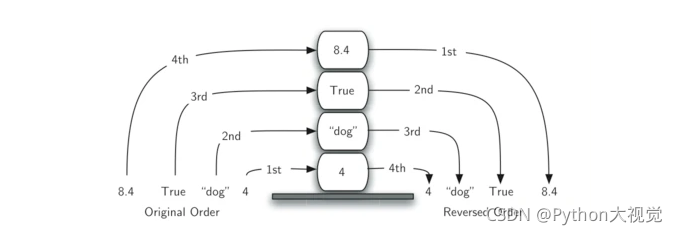 python出栈 python中栈的用法_算法_03