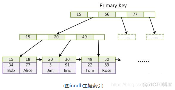 mysql memory引擎 如何使用 mysql引擎是什么_主键_02