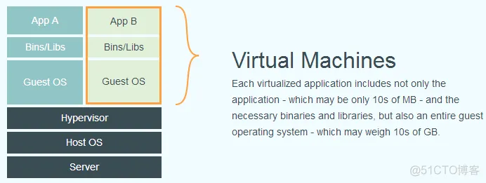 容器化部署openstack 容器化部署的优缺点_博客系统_02