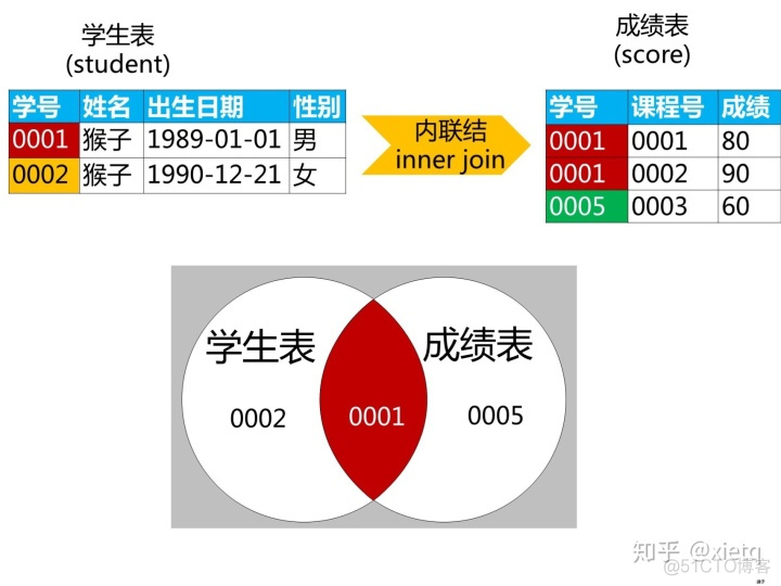 sql server多张表查询组成新表 sql怎么多表查询_sql server多张表查询组成新表_04