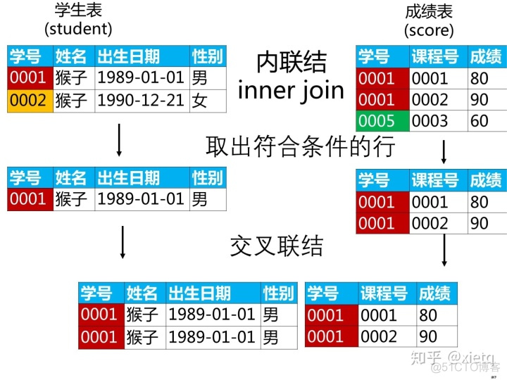 sql server多张表查询组成新表 sql怎么多表查询_内连接_05