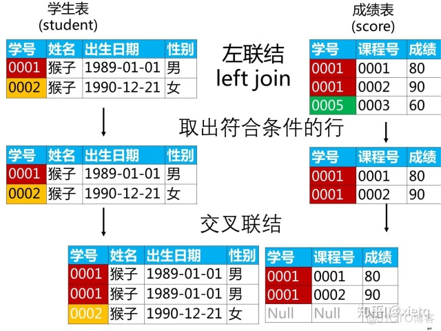 sql server多张表查询组成新表 sql怎么多表查询_sql 多表多行模糊查询_07