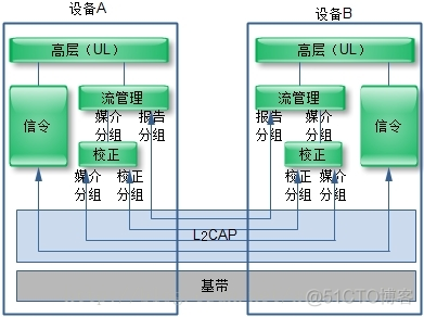 android 蓝牙通话协议 蓝牙电话协议_信令_07