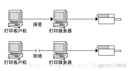 复印机 禁用 netbios服务 打印机禁用_用户名_02