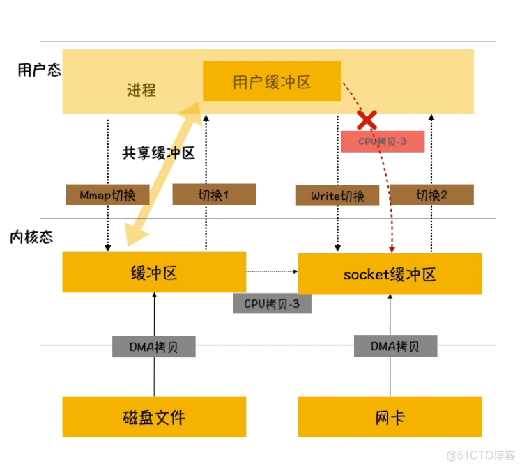 java 零拷贝 InputStream java实现零拷贝_java_02