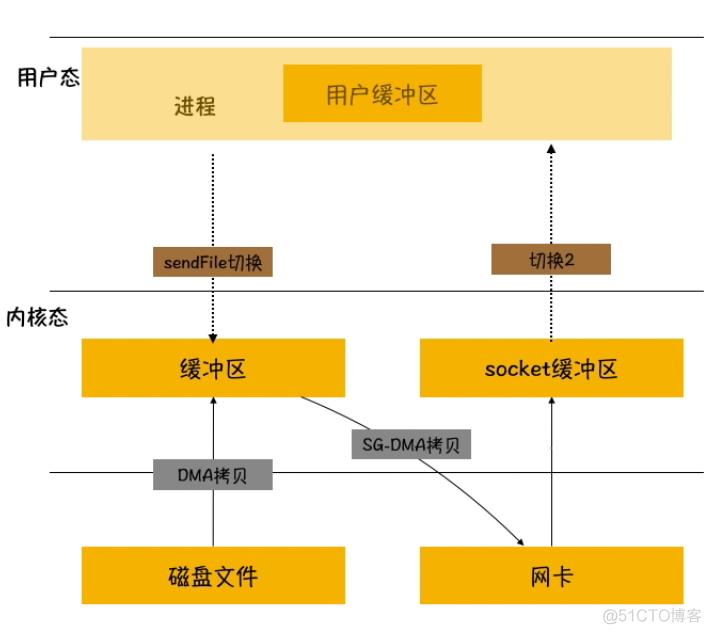 java 零拷贝 InputStream java实现零拷贝_linux_04