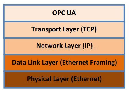 java 给plc发送命令 java opc ua 读写plc数据_客户端_02