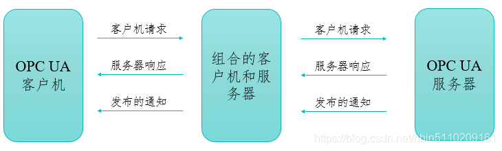 java 给plc发送命令 java opc ua 读写plc数据_java 给plc发送命令_05