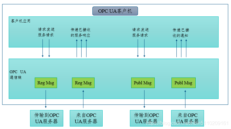 java 给plc发送命令 java opc ua 读写plc数据_地址空间_06