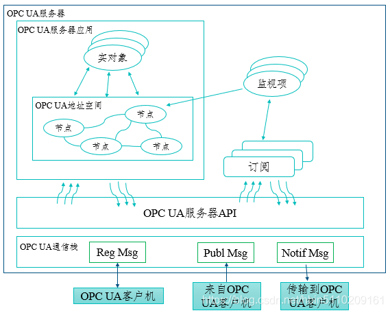 java 给plc发送命令 java opc ua 读写plc数据_服务器_07