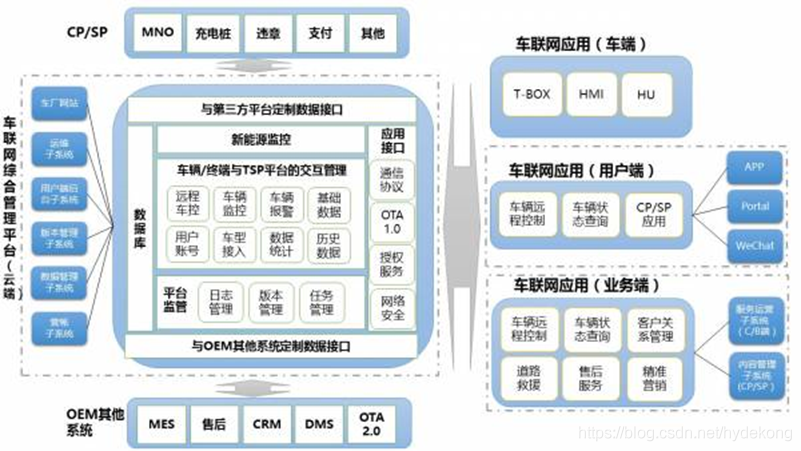 车联网平台 架构 车联网架构设计方案_自动驾驶