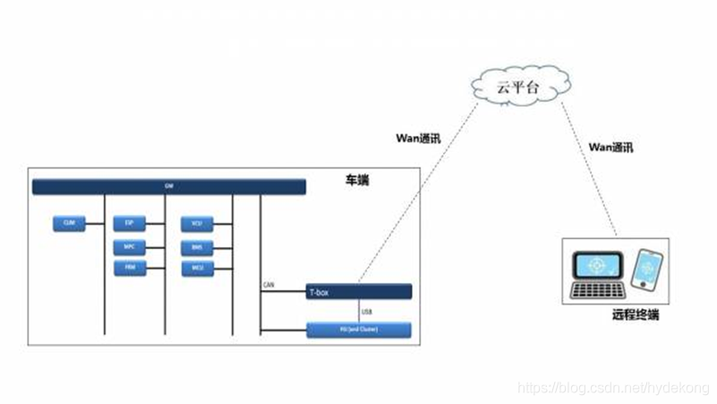 车联网平台 架构 车联网架构设计方案_车联网平台 架构_02