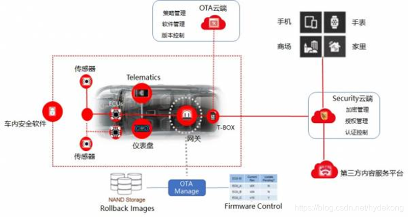 车联网平台 架构 车联网架构设计方案_车联网_05