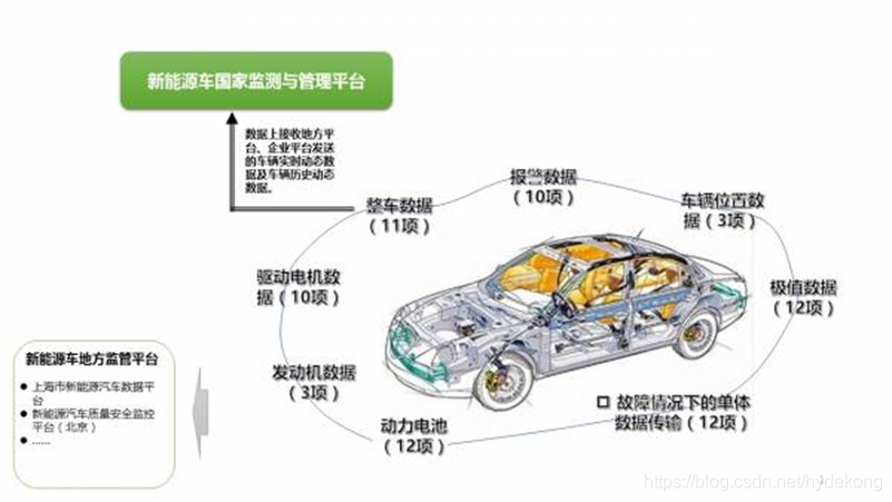 车联网平台 架构 车联网架构设计方案_物联网_09