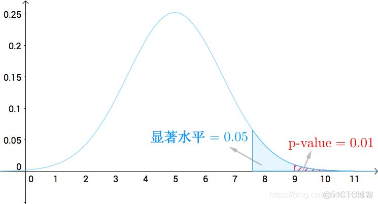 python 相关系数 显著性检验 pearson相关系数显著性_数据分析_16