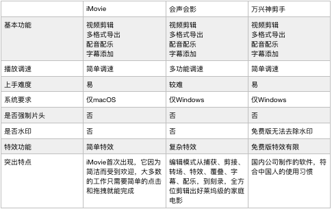 iOS 视频剪辑框架 ios视频剪辑软件app_移动开发