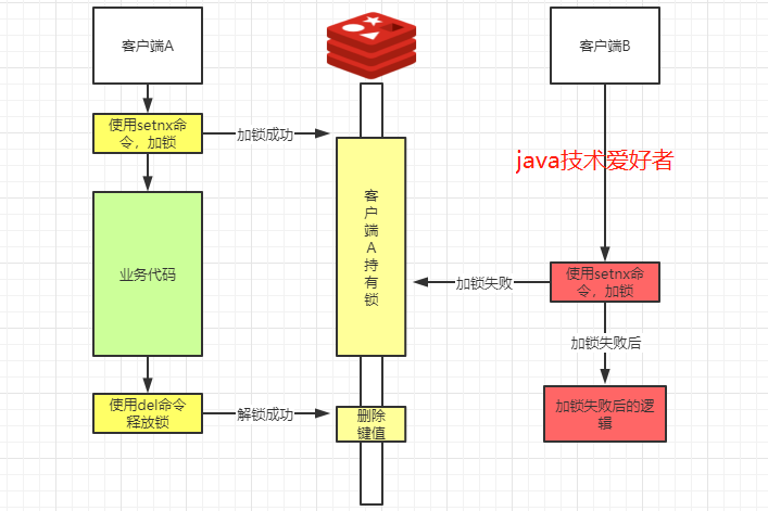 springboot redis分布式锁 redis实现分布式锁java_数据库