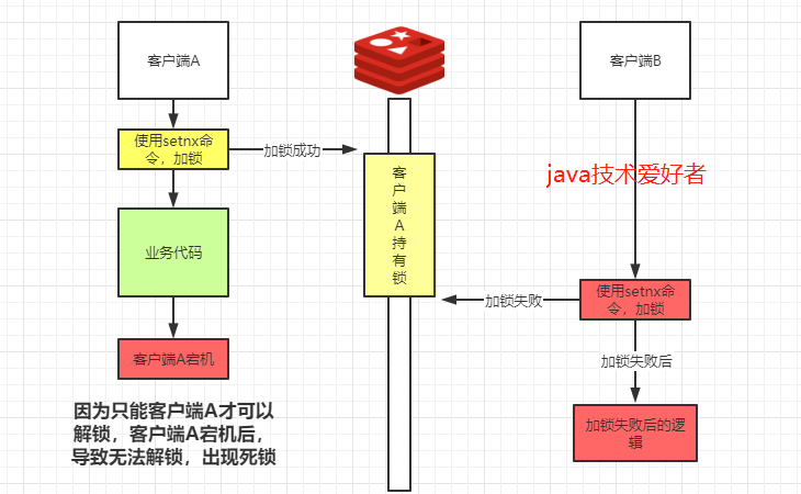 springboot redis分布式锁 redis实现分布式锁java_数据库_02