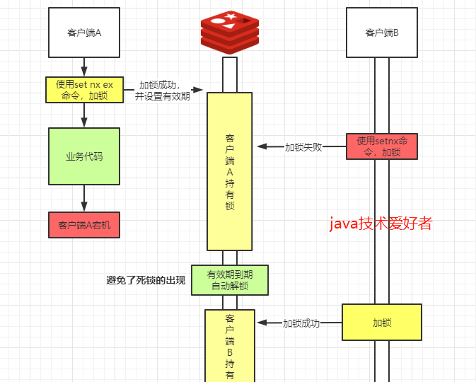 springboot redis分布式锁 redis实现分布式锁java_分布式_03