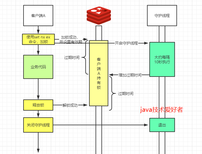 springboot redis分布式锁 redis实现分布式锁java_数据库_04