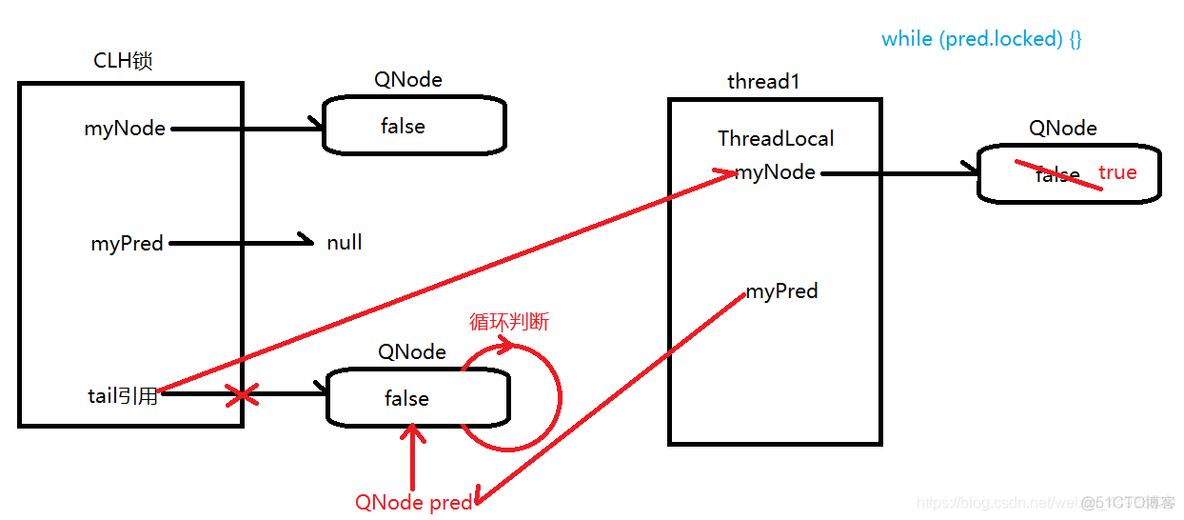 java自旋次数不在是固定 java中的自旋锁_MCS锁_22