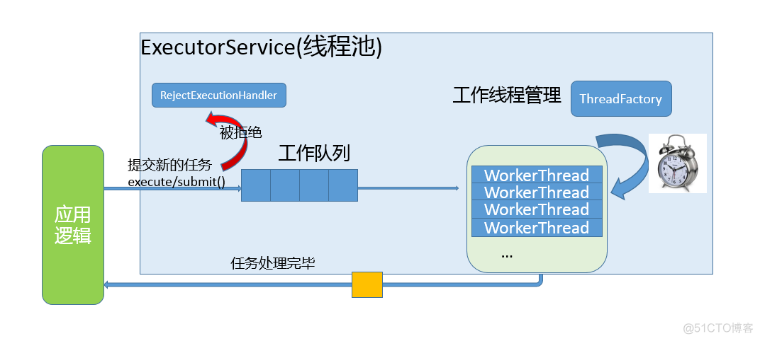 java列表数据响应场景 使用线程池合理吗 java线程池队列类型_线程池_02