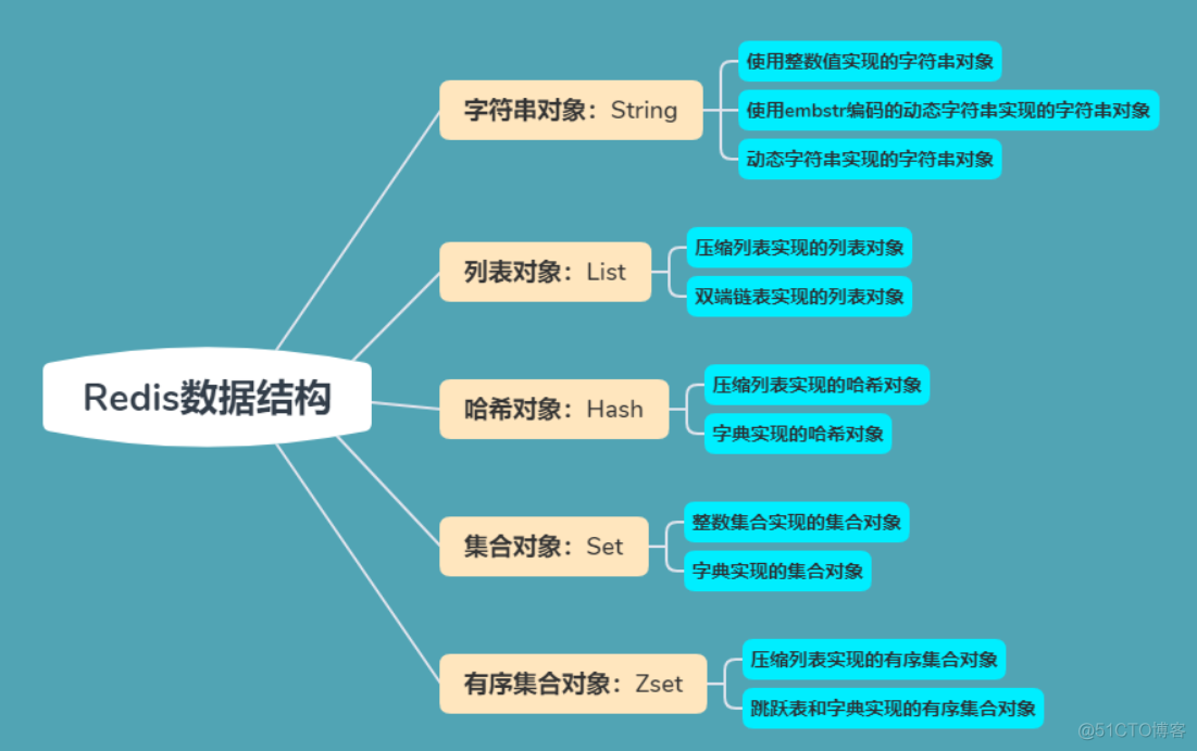 redis hash 存储量 redis hash数据100万_字符串