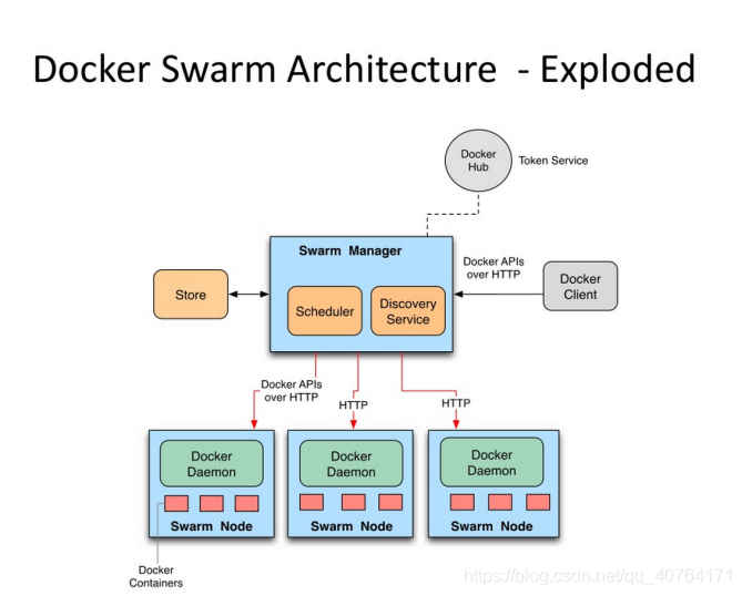 docker 容器 ssh docker 容器 swarm_运维