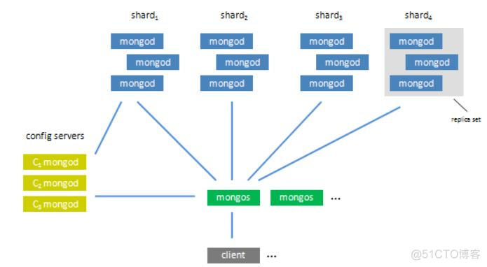 mongodb 存储 上限 mongodb可以存储多大数据量_mongodb 存储 上限_02