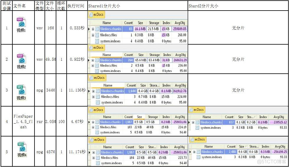 mongodb 存储 上限 mongodb可以存储多大数据量_数据_05